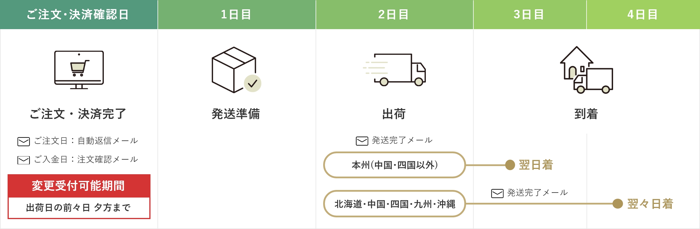 注文からお届けまでの図