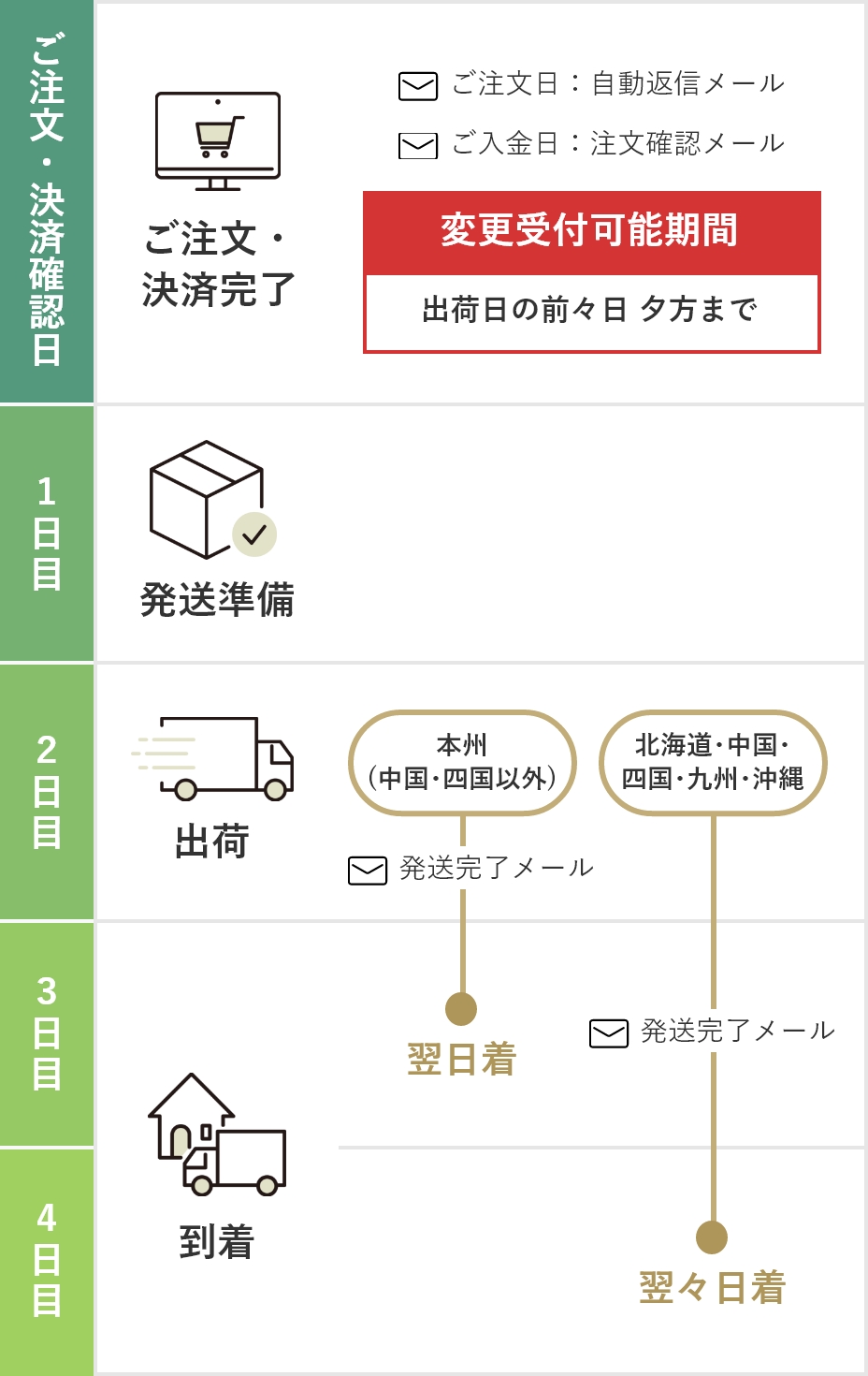 注文からお届けまでの図